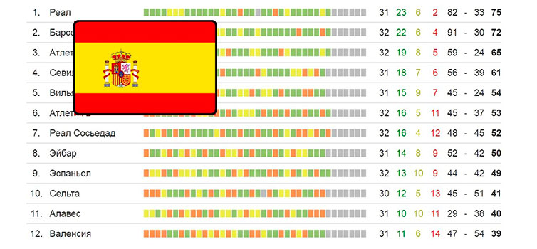 результаты чемпионата Испании
